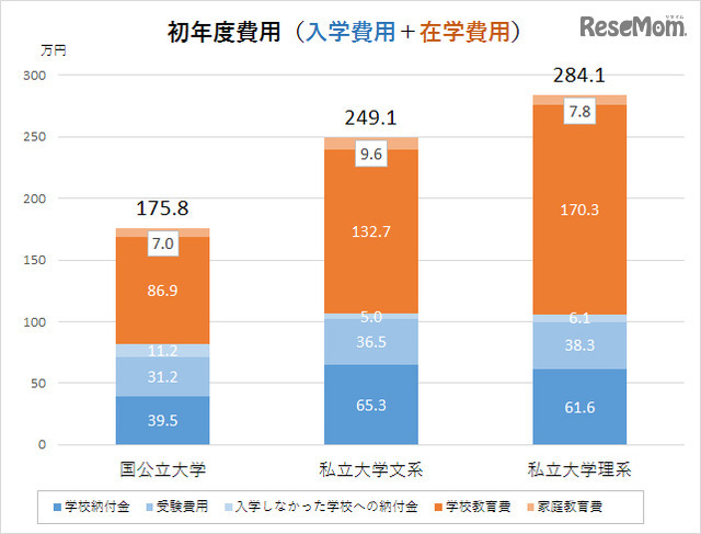 グラフ2：初年度費用：入学費用＋在学費用（日本政策金融公庫、平成27年度資料より作成）