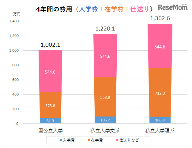 グラフ3：4年間の費用：入学費＋在学費＋仕送り（日本政策金融公庫、平成27年度資料より作成）