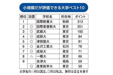 小規模だが評価できる大学ランキング（1位～9位）※9位は同率