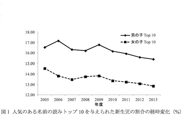 人気のある名前の読みトップ10を与えられた新生児の割合の経時変化