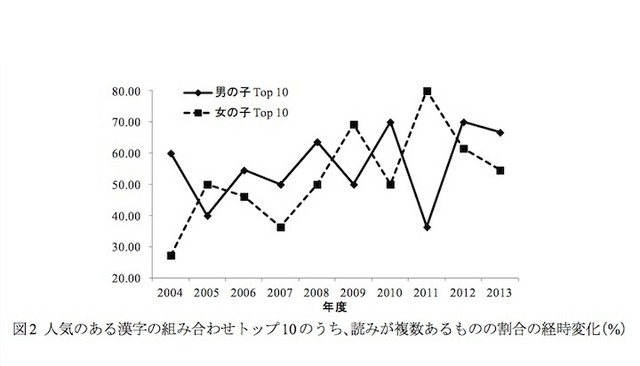 人気のある漢字の組み合わせトップ10のうち、読みが複数あるものの割合の経時変化