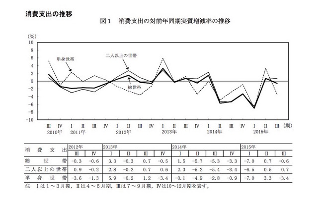 消費支出の対前年同期実質増減率の推移