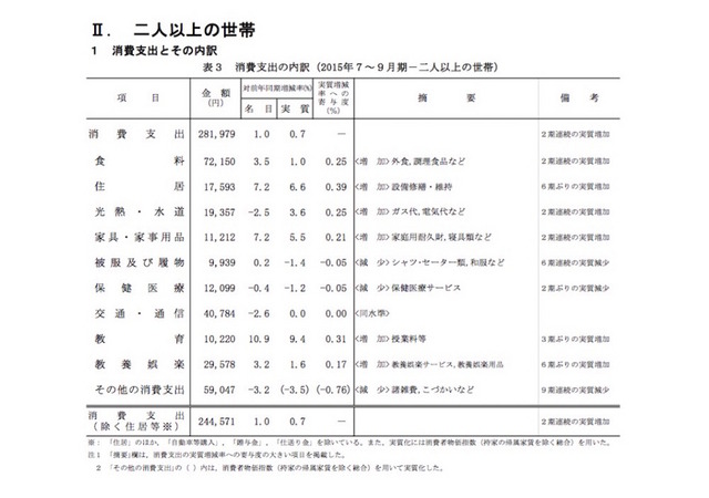 2人以上の世帯・消費支出とその内訳