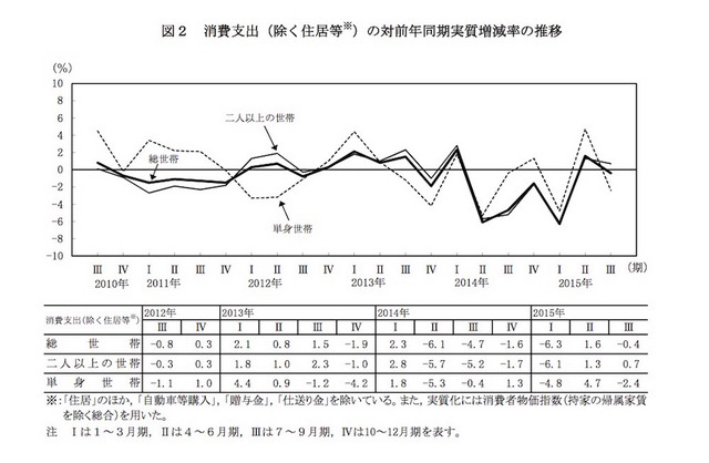 消費支出（除く住居等※）の対前年同期実質増減率の推移