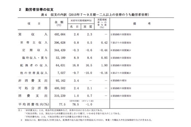 2人以上の世帯・勤労者世帯の収支