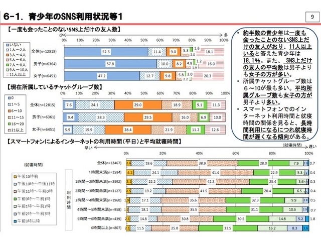 青少年のSNS利用状況