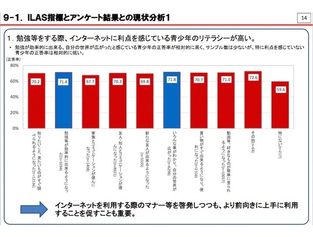 ILAS指標とアンケート結果と現状分析