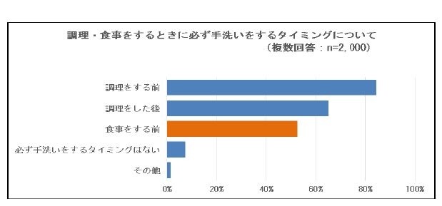 調理・食事をするとき必ず手洗いをするタイミング