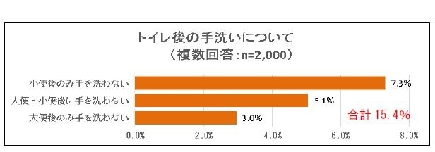 トイレ後の手洗い