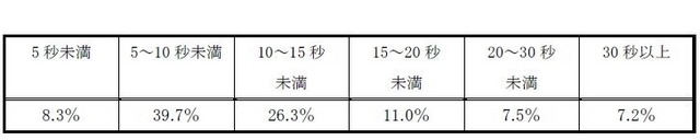 1回の手洗いにかける時間