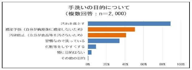 手洗いの目的