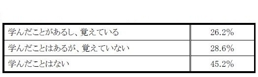 手洗いの方法を学んだ経験