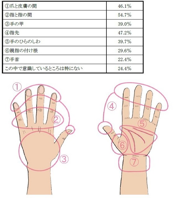 手を洗う時に意識している部分