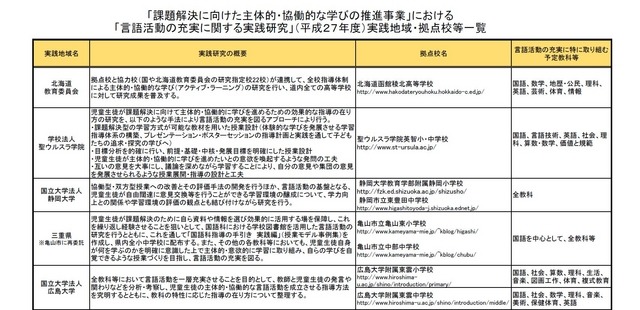 「言語活動の充実に関する実践研究」（地域や拠点校一覧の一部）