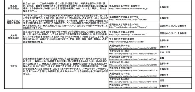 「言語活動の充実に関する実践研究」（地域や拠点校一覧の一部）