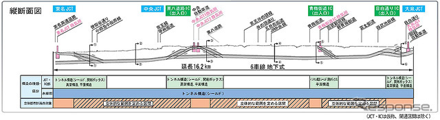 東京外かく環状道路 計画概要