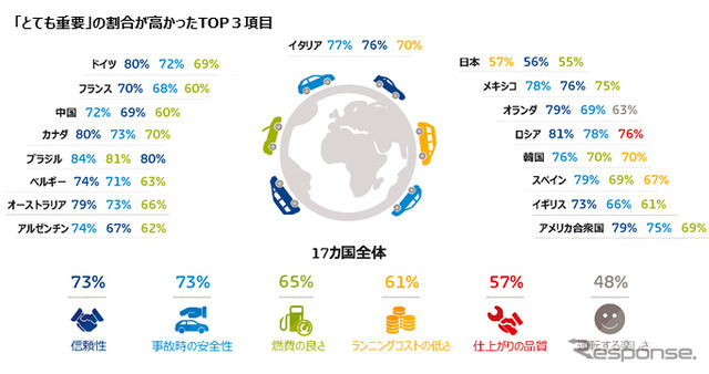 「とても重要」とする人の割合が高かったトップ3項目