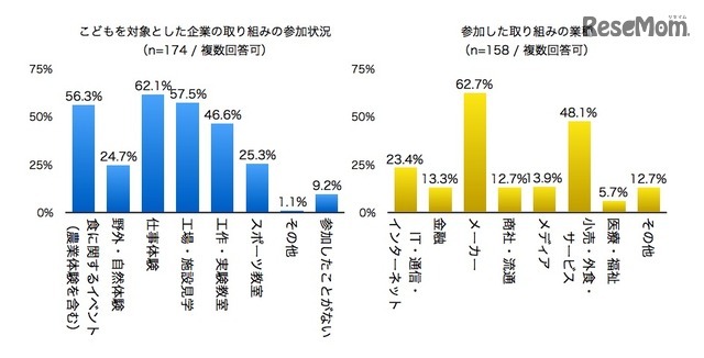 子どもを対象とした企業の取組みへの参加状況