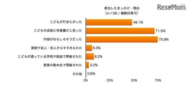 参加理由
