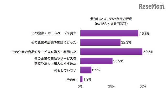参加後の行動