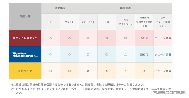 高いドライ＆ウェット性能、そしてスタッドレスタイヤとしても優秀なGOODYEAR “Vector 4Seasons Hybrid。季節を気にせず装着出来る合理派タイヤとしてシェアを広げている