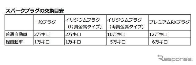 スパークプラグの交換目安