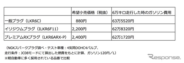 6万キロ走行したときのガソリン費用（NGKスパークプラグ調べ）