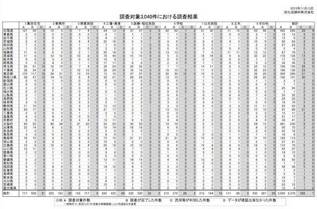 調査対象3,040件の調査結果