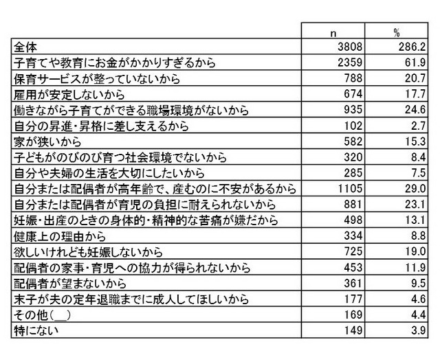 理想の数より子どもを増やさない、増やせない理由