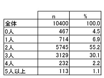 理想の子どもの数