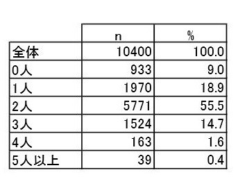 実際の子どもの数