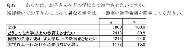 子どもをどの学校まで進学させたいか