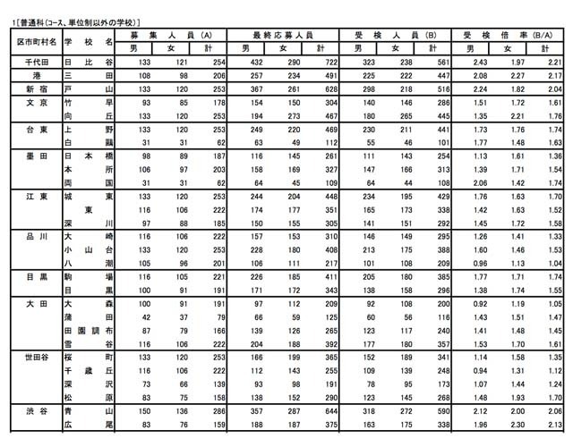 普通科（コース、単位制以外）の受検状況