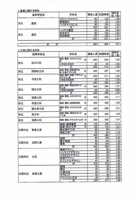 志願者数・専門学科2