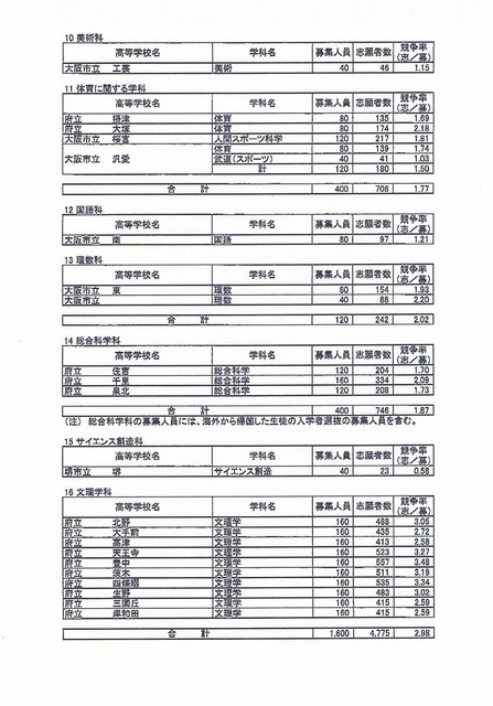 志願者数・専門学科4