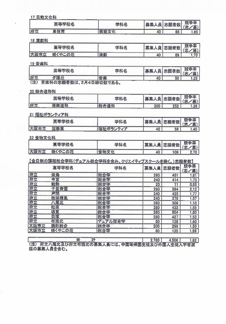 志願者数・専門学科5