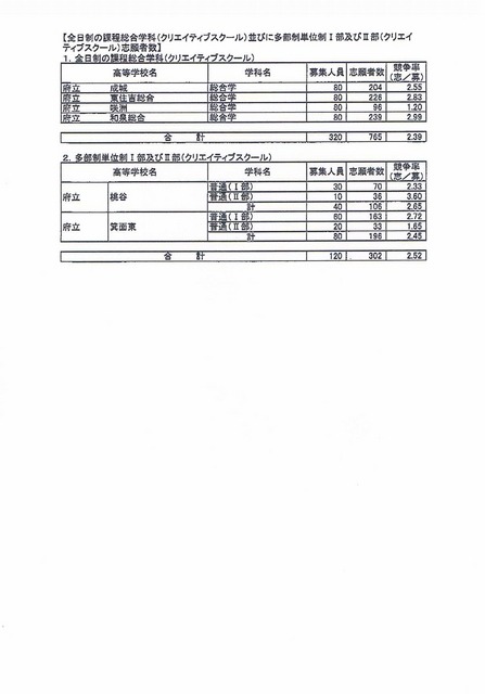 志願者数・クリエイティブスクール