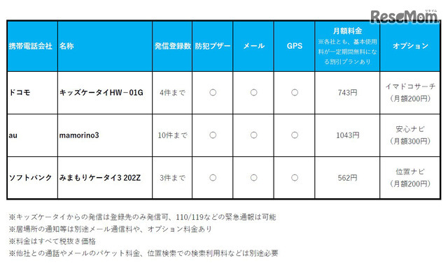主なキッズケータイの機能、料金比較