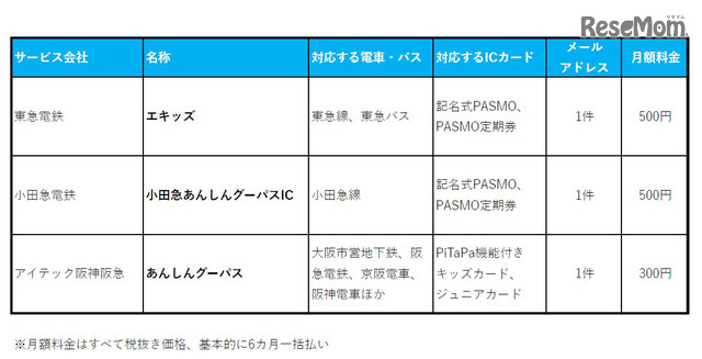鉄道会社による、主な見守りサービス