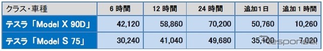 テスラのレンタル料金