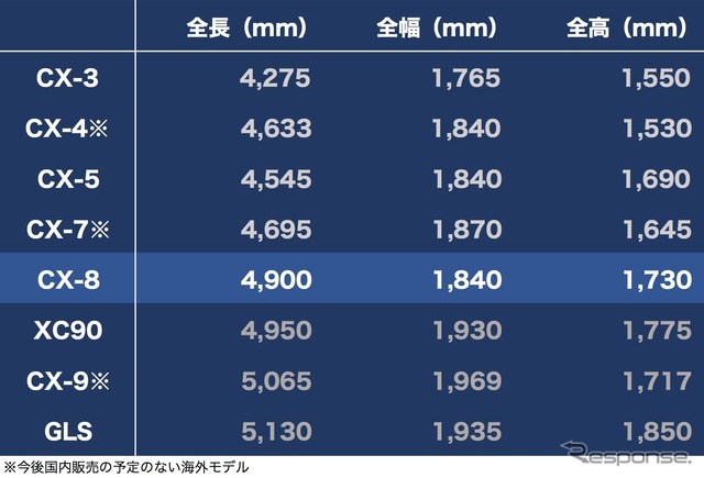 マツダのクロスオーバーSUVモデル群と国内の輸入車ライバルのディメンション比較。CX-4とCX-7は中国で、CX-9は北米で発売中。