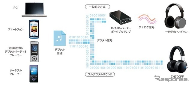 フルデジタル伝送