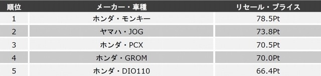 排気量別ランキング上位5位（総合）