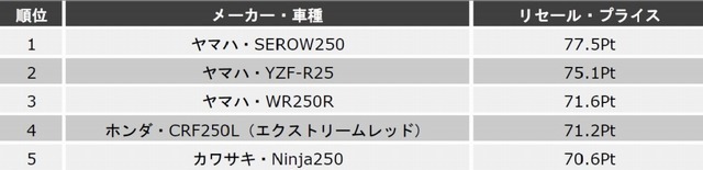 排気量別ランキング上位5位（原付一種・二種）