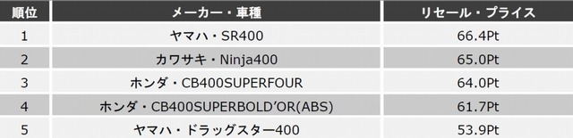 排気量別ランキング上位5位（軽二輪）