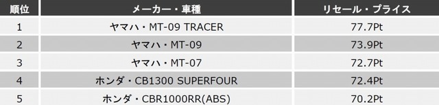 排気量別ランキング上位5位（中型二輪）