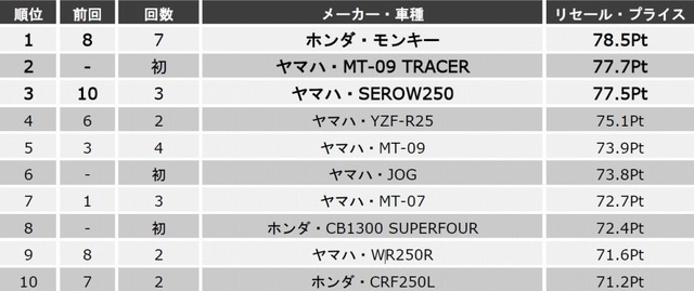 排気量別ランキング上位5位（大型二輪）