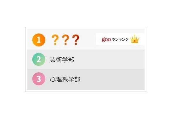 gooランキング「子どもに目指されると不安になる大学の学部ランキング」