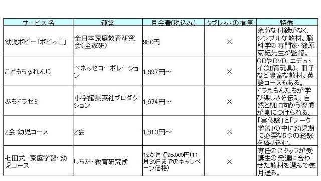 幼児通信教育　5つのサービス比較