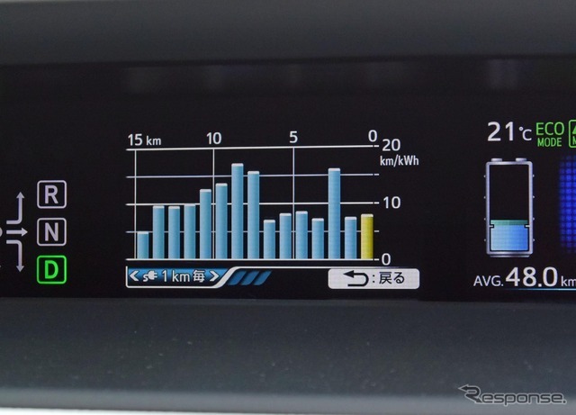 1kmごとの電費を表示させてみた。ゲージは5kmにもできる。燃費、電費の推移はやはり分単位ではなくキロメタージュのほうが格段に良い。